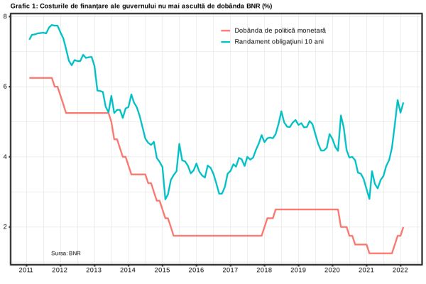 BNR ignoră inflaţia pentru a păstra iluziile creşterii sustenabile şi a solvabilităţii statului